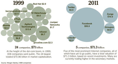 Internet_bubble_chart