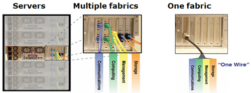 Toward the Virtualized, NON-converged Data Center