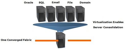 Toward the Virtualized, NON-converged Data Center 