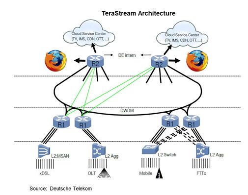 TeraStream_Architecture