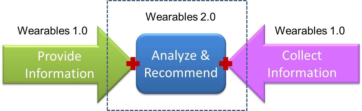 Wearables graphic