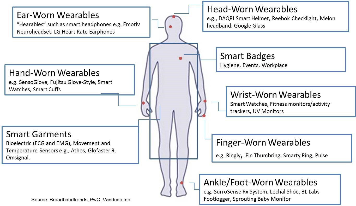 Wearables body graphic