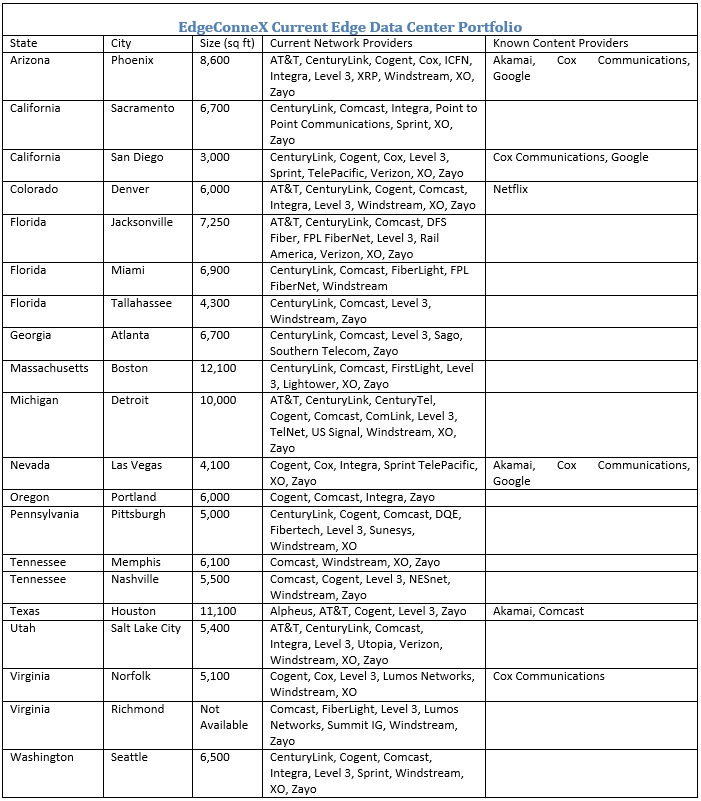Data Center Edge Table