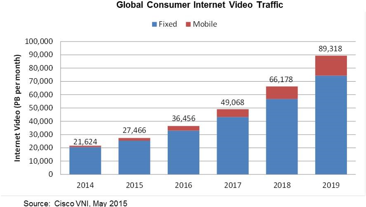 Global Consumer Traffic Chart
