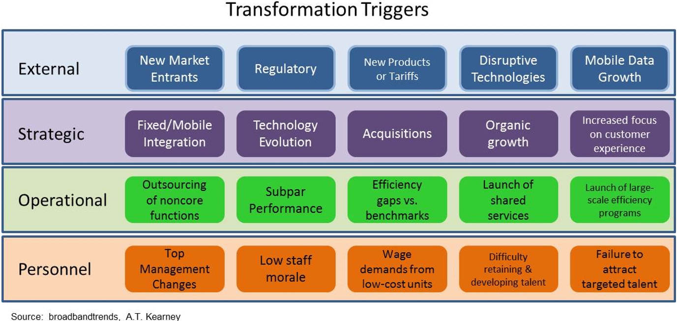 Content Service Provider Transformational Triggers