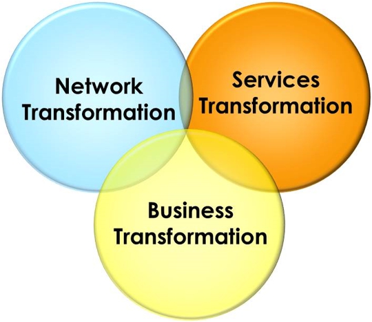 Key Areas of Transformation