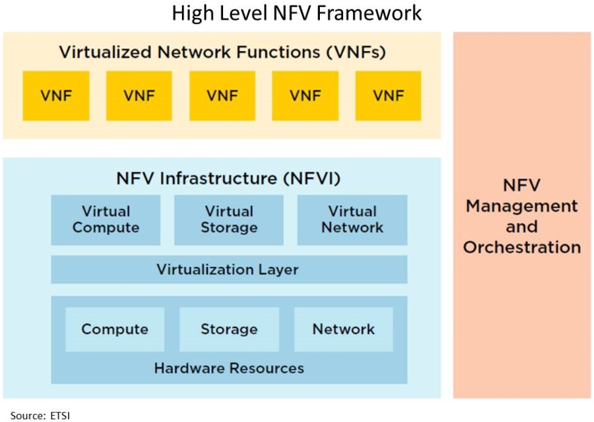 High Level NFV Framework