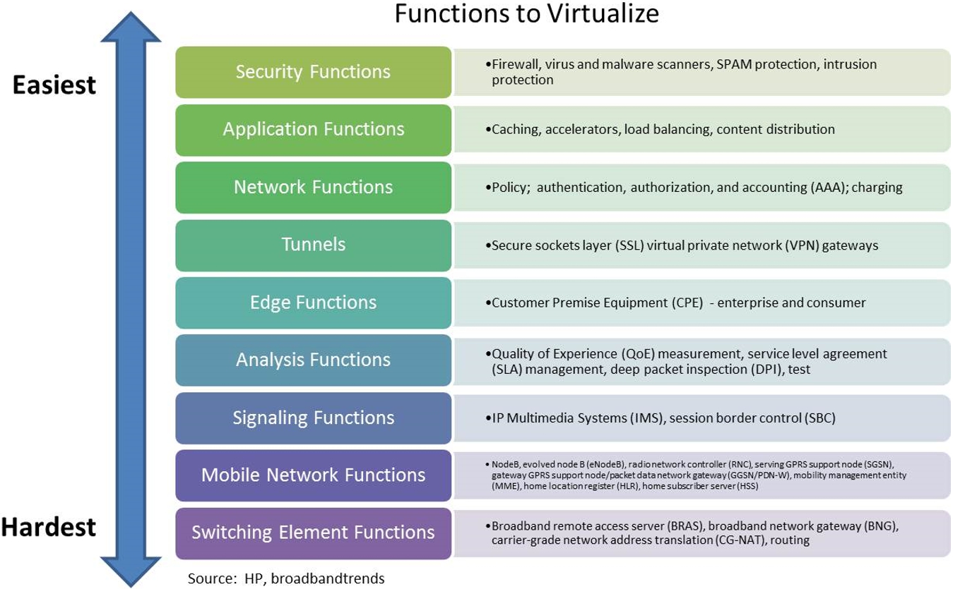 Functions to Virtualize