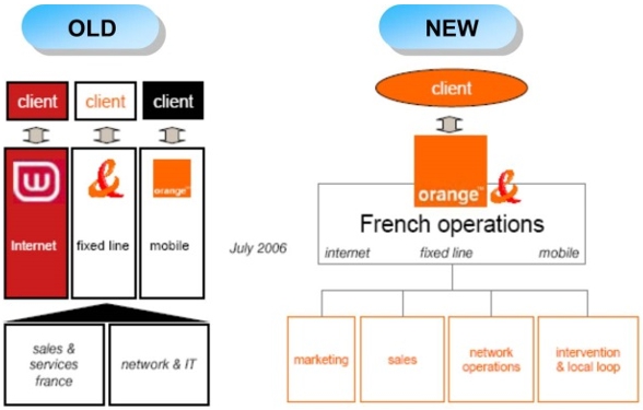 Business Transformation - Old and New Models