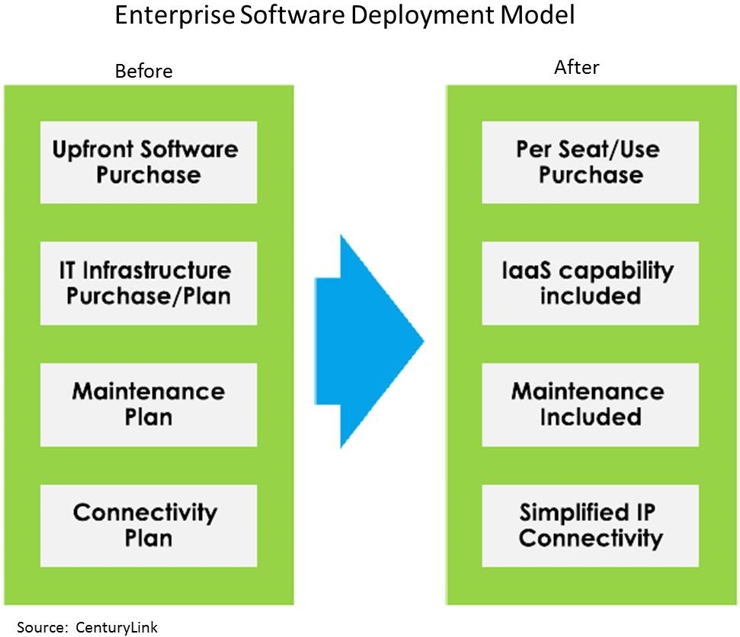 Enterprise Software Deployment Model