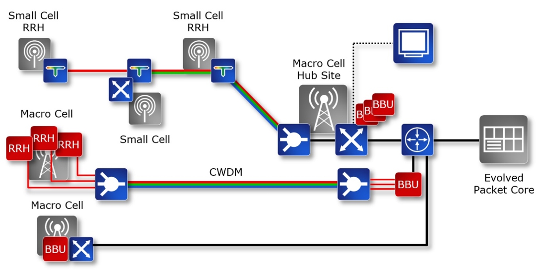 Mobile fronthaul as a supporting technology for C-RAN