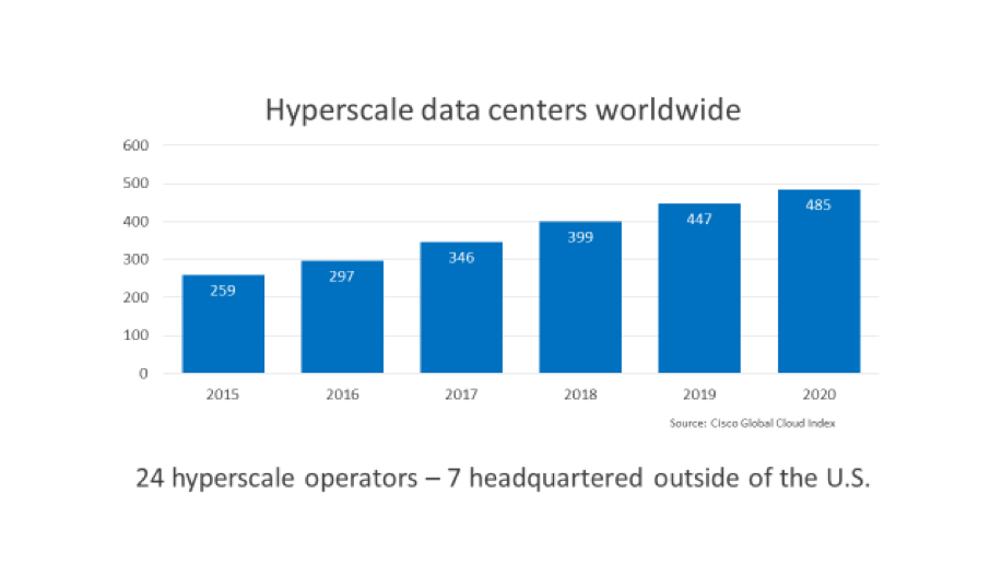 Hyperscale data centers worldwide chart