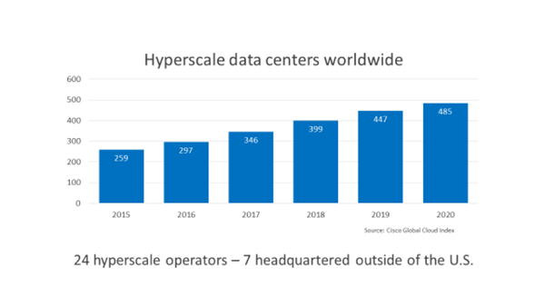 Hyperscale data centers worldwide chart