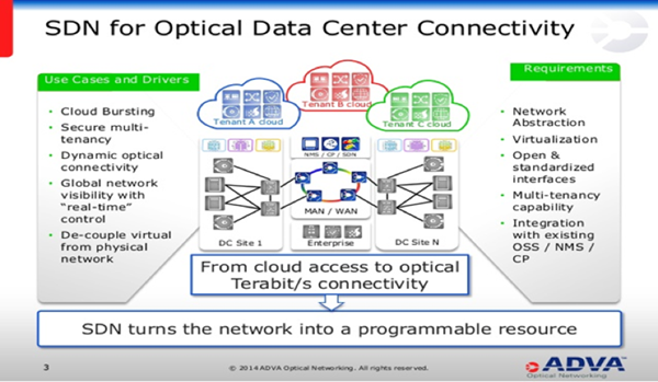 SDN for optical data center connectivity chart