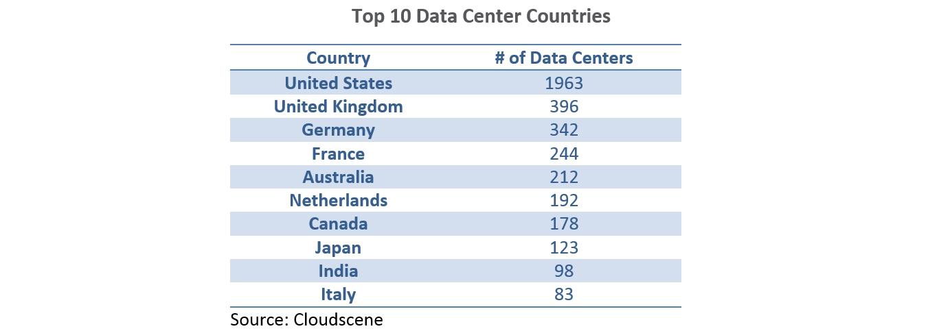 Top 10 Data Center Countries