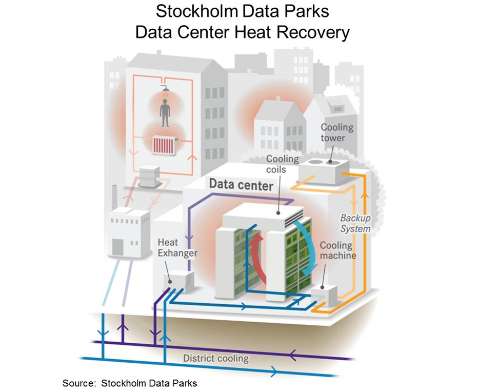 Stockholm Data Parks Data Center Recovery