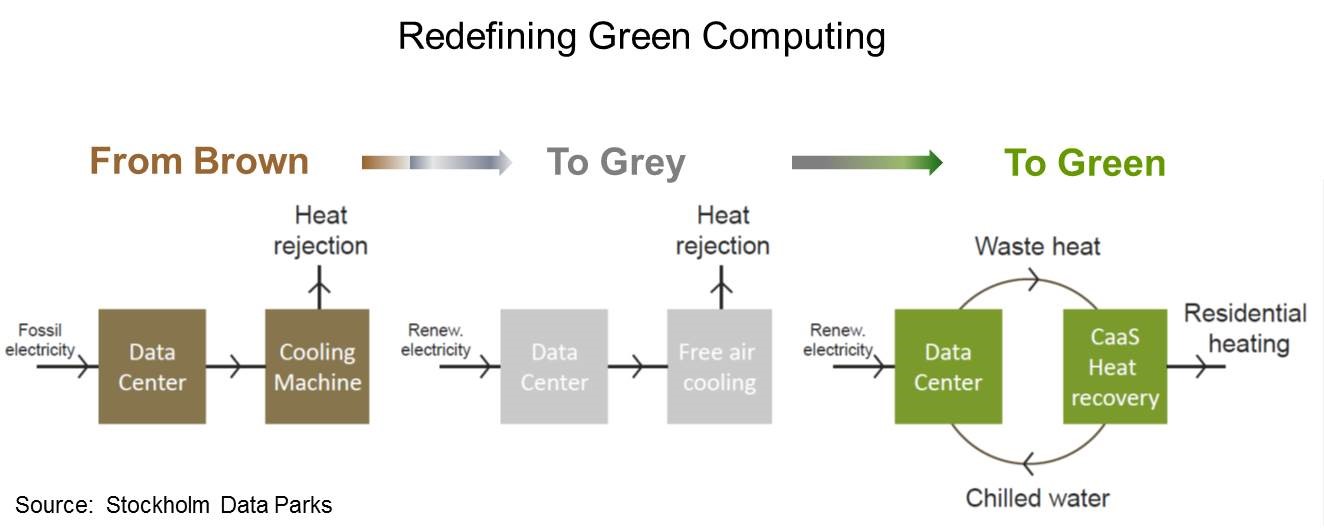 Redefining Green Computing