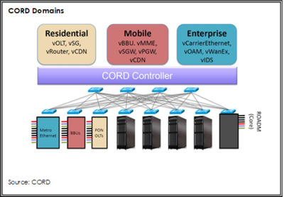 CORD domains chart