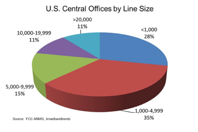 U.S Central Offices by Line Size chart