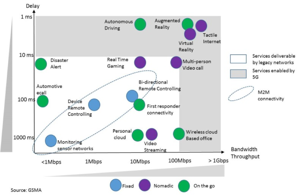 5G applications chart