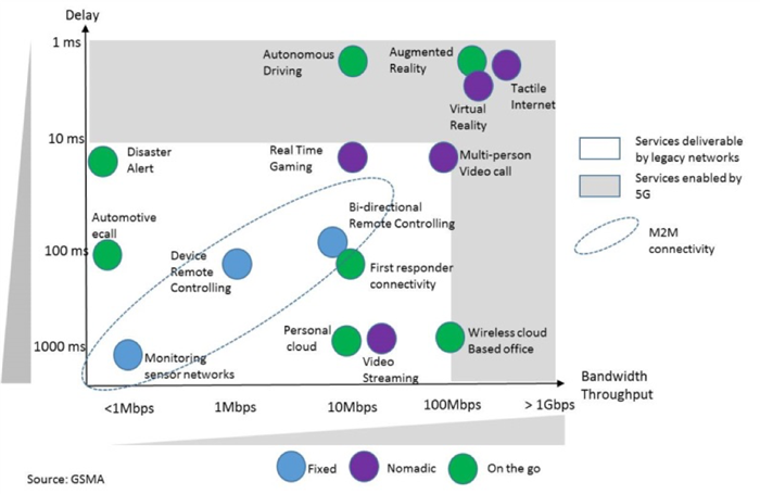 5G applications chart