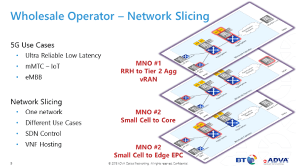 Network slicing diagram