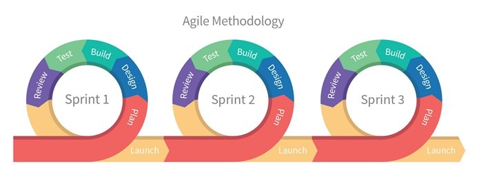agile methodology chart