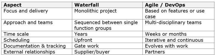 waterfall development with agile development and DevOps table