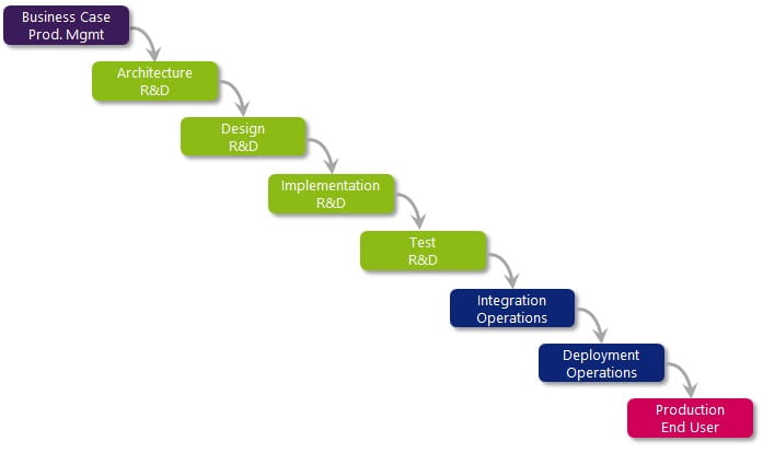 waterfall development chart