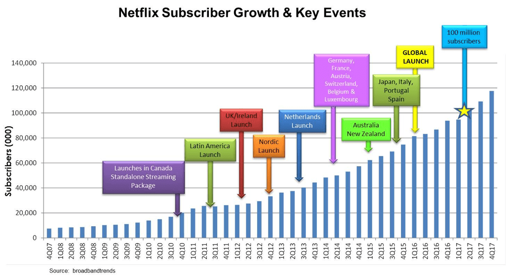 Netflix subscriber growth and key events chart