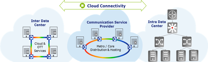 Cloud connectivity chart