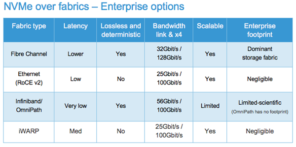 NVMe over fabrics- Enterprise options table
