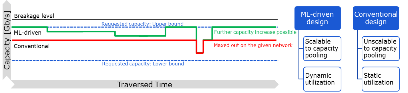 Machine learning time chart