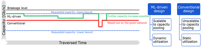Machine learning time chart