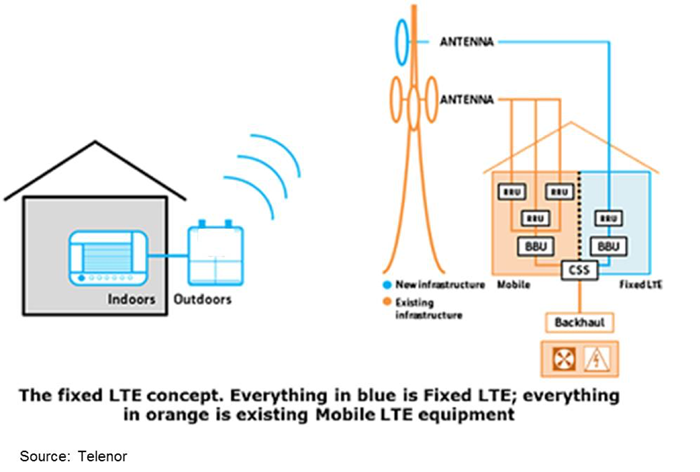 LTE diagram