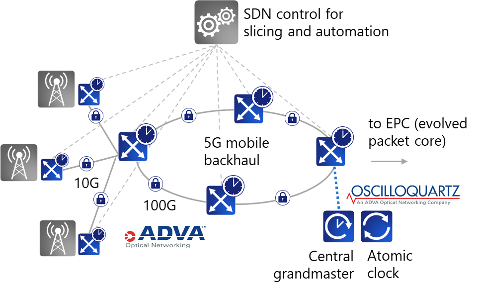5G mobile backhaul graphic
