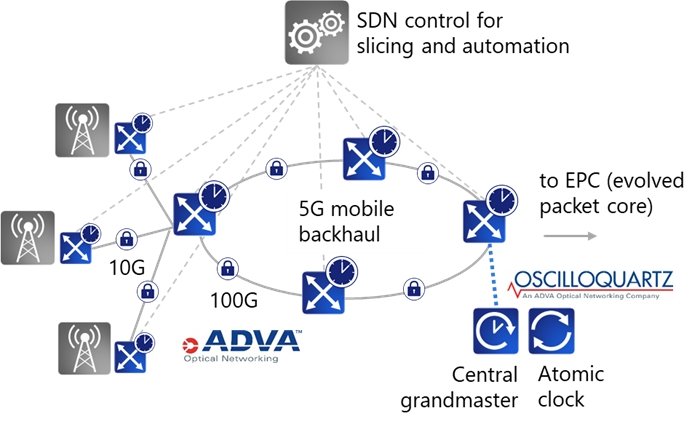5G mobile backhaul graphic