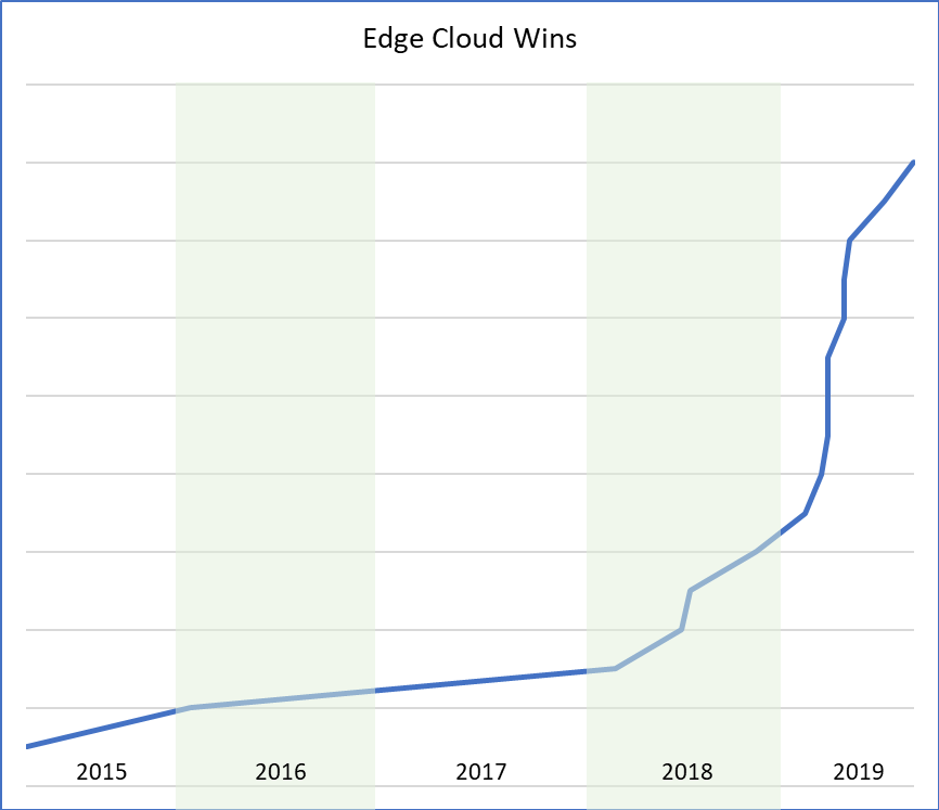 Edge cloud graph