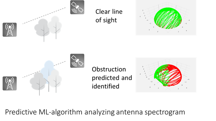 Predictive ML- algorithm analyzing antenna spectrogram