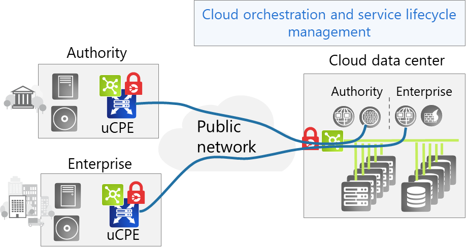 Secure access to the cloud with shared resources in the cloud
