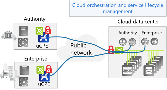 Secure access to the cloud with shared resources in the cloud