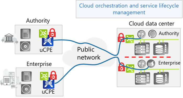 Encrypted access to the cloud with air-gapped, dedicated resources for highest security requirements
