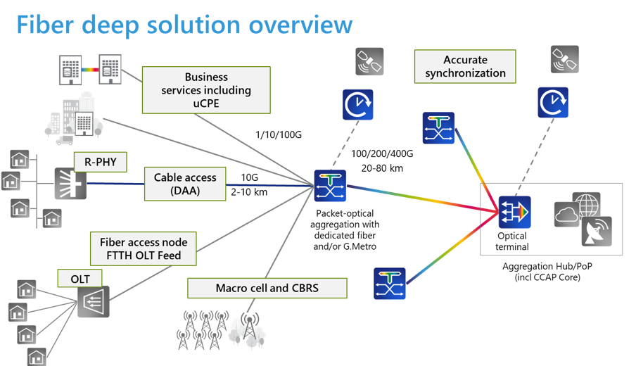 Fiber deep solution overview