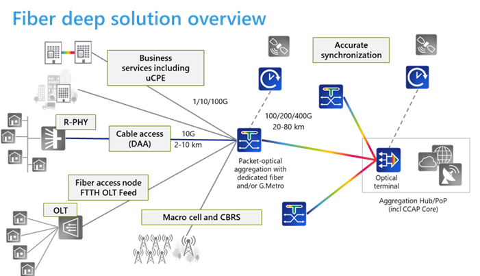 Fiber deep solution overview
