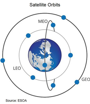 Satellite orbits diagram
