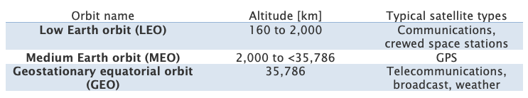 Satellite orbit table