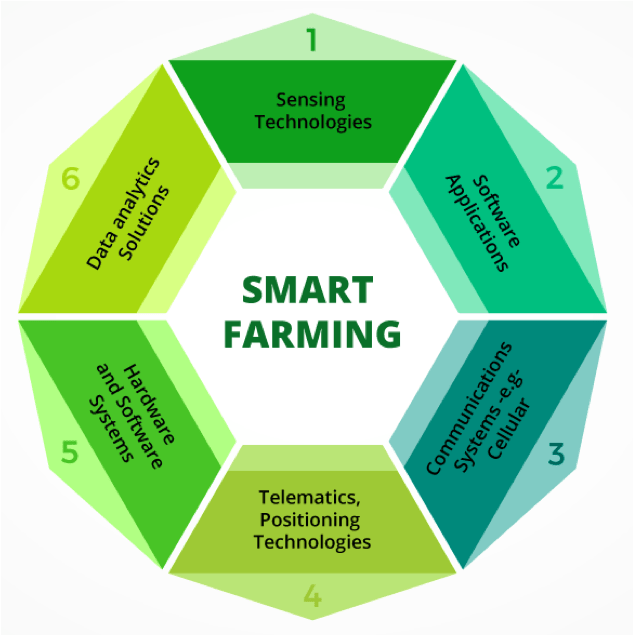 Smart farming chart