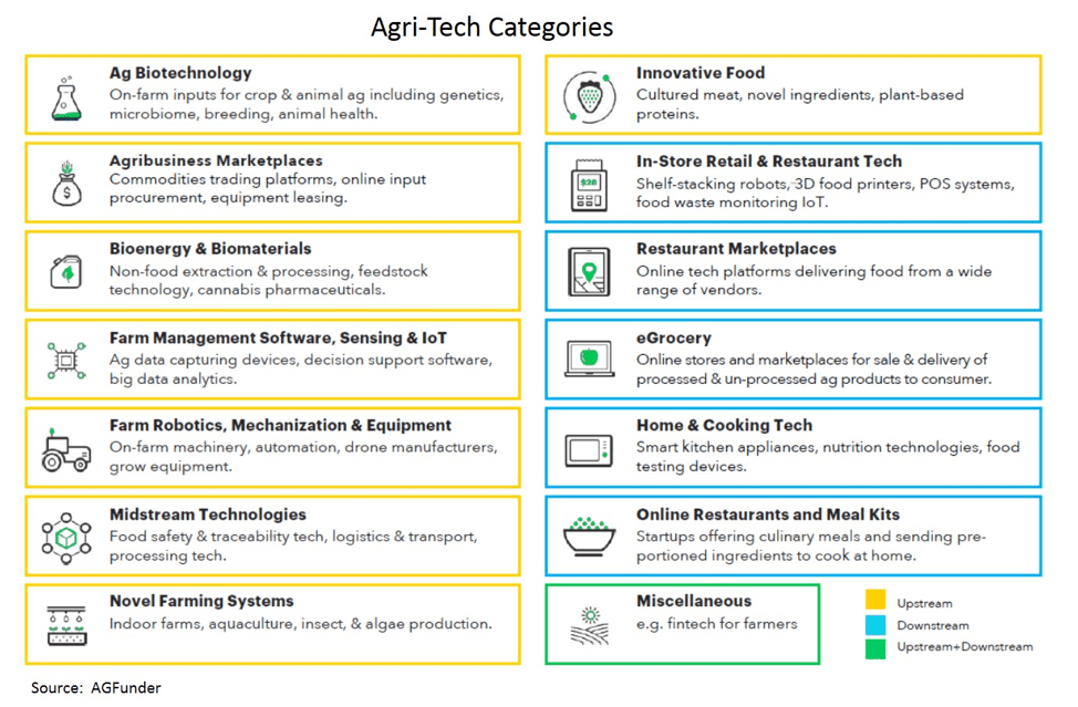 Agri-tech categories table
