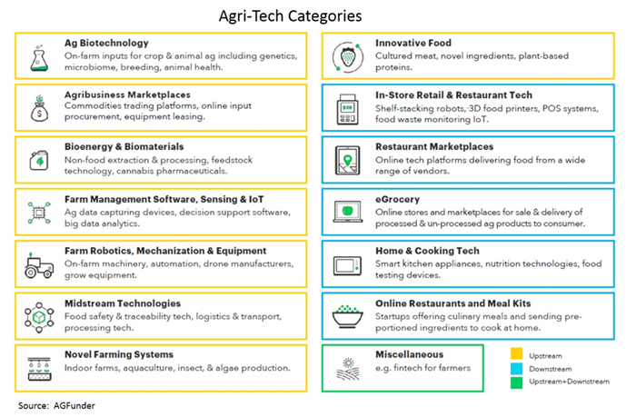 Agri-tech categories table