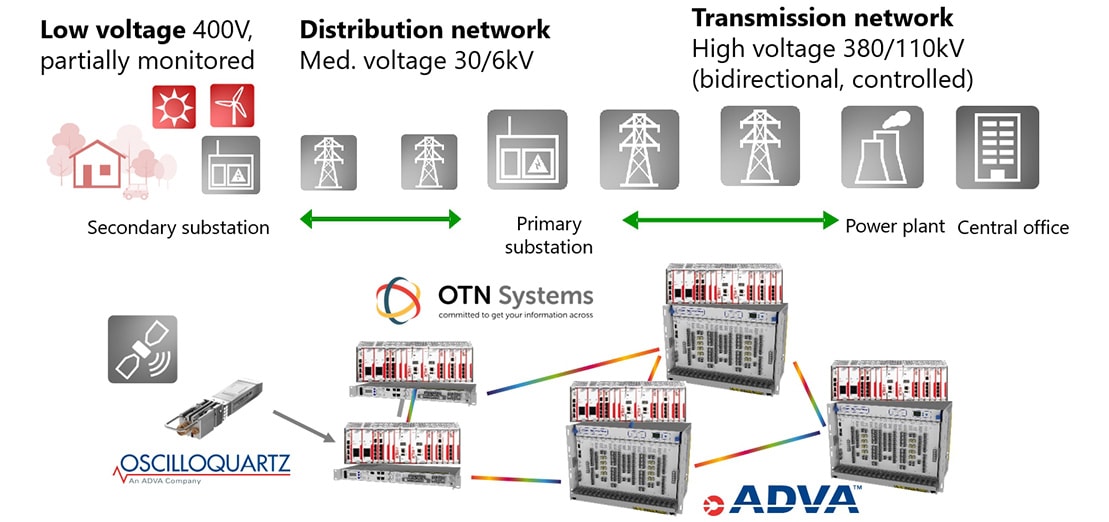 Power utilities and timing diagram